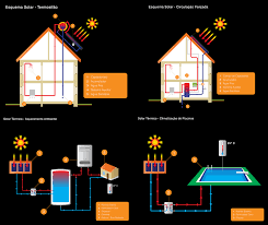 Água quente e Climatização